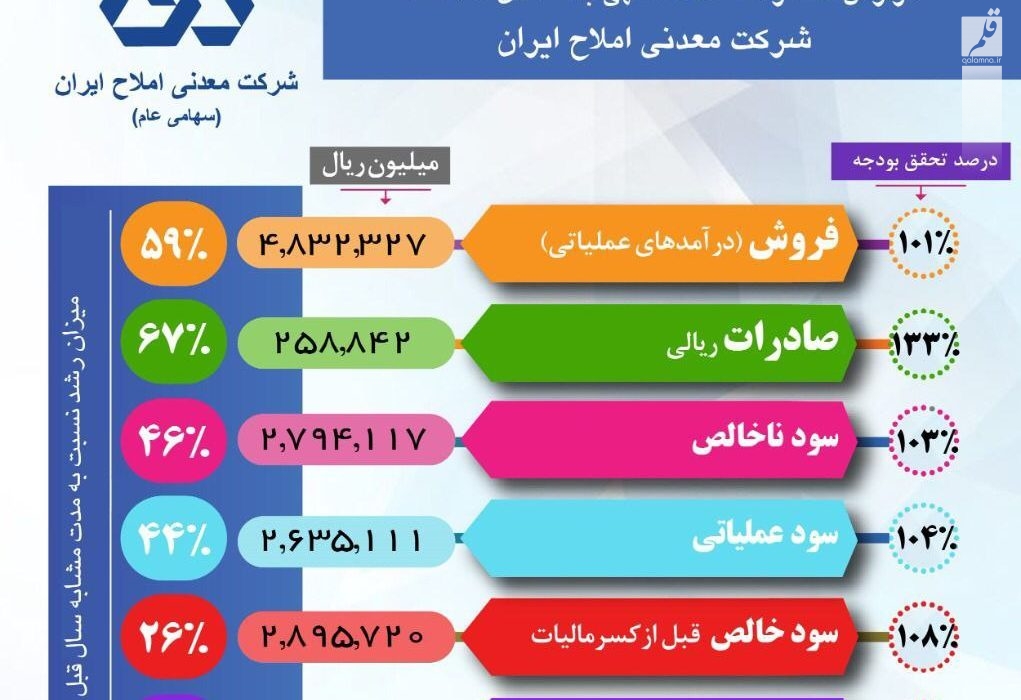 سود خالص شرکت معدنی املاح ایران ۲۶ درصد نسبت به دوره مشابه سال قبل افزایش یافت