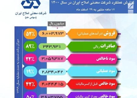 افزایش ۵۰درصدی سود خالص شرکت معدنی املاح ایران نسبت به سال ۱۳۹۹