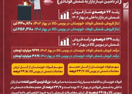 کارنامه درخشان فولاد خوزستان در تأمین نیاز بازار به شمش فولادی